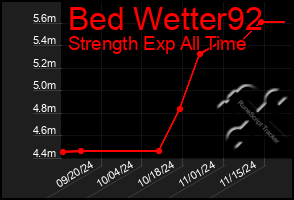 Total Graph of Bed Wetter92