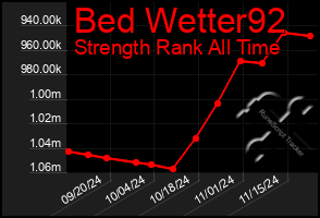 Total Graph of Bed Wetter92