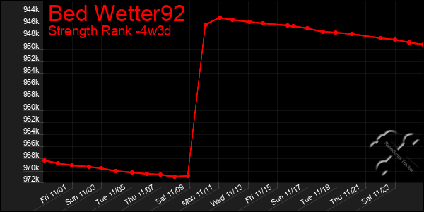 Last 31 Days Graph of Bed Wetter92