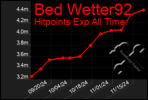 Total Graph of Bed Wetter92