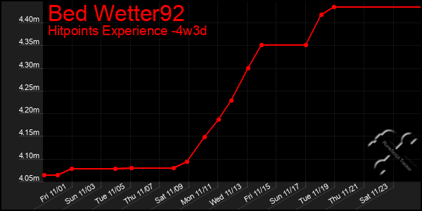 Last 31 Days Graph of Bed Wetter92