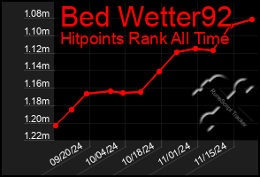 Total Graph of Bed Wetter92