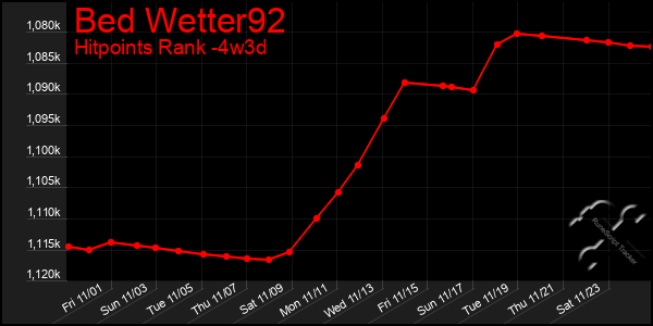 Last 31 Days Graph of Bed Wetter92