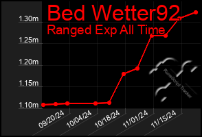 Total Graph of Bed Wetter92