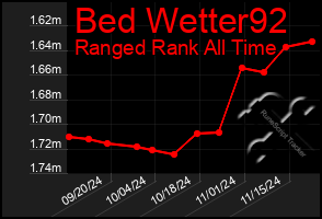 Total Graph of Bed Wetter92