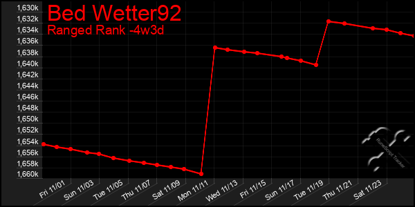 Last 31 Days Graph of Bed Wetter92