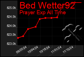 Total Graph of Bed Wetter92