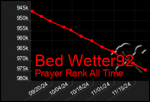 Total Graph of Bed Wetter92