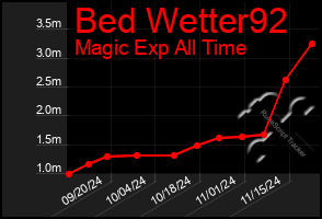 Total Graph of Bed Wetter92