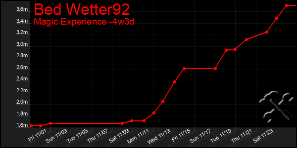 Last 31 Days Graph of Bed Wetter92