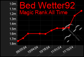 Total Graph of Bed Wetter92