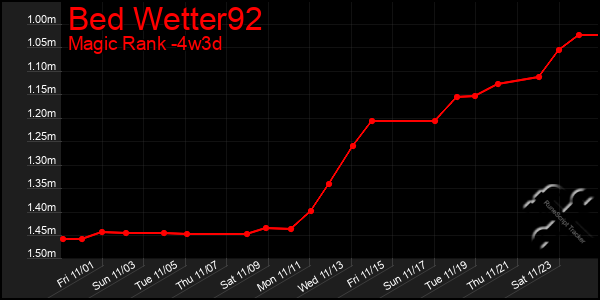 Last 31 Days Graph of Bed Wetter92