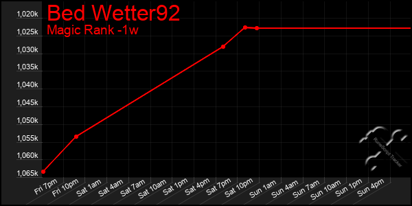 Last 7 Days Graph of Bed Wetter92