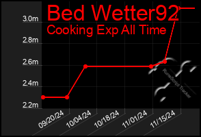 Total Graph of Bed Wetter92