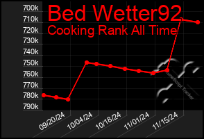 Total Graph of Bed Wetter92