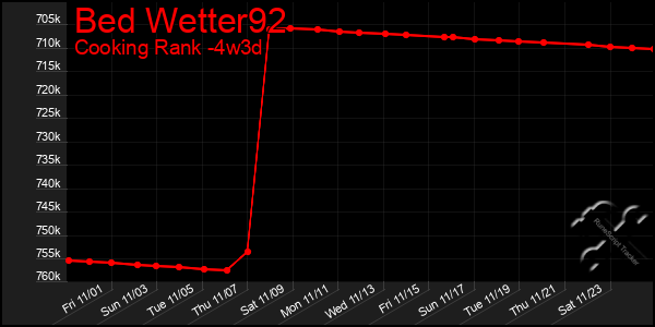 Last 31 Days Graph of Bed Wetter92