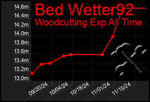 Total Graph of Bed Wetter92