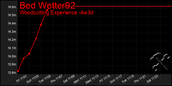 Last 31 Days Graph of Bed Wetter92