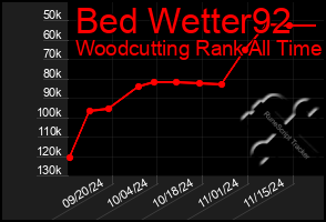 Total Graph of Bed Wetter92