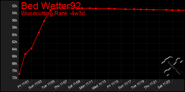 Last 31 Days Graph of Bed Wetter92