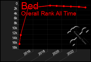 Total Graph of Bed