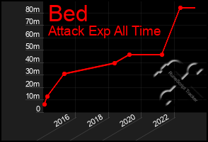 Total Graph of Bed