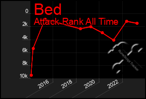 Total Graph of Bed