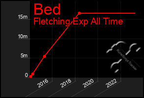 Total Graph of Bed