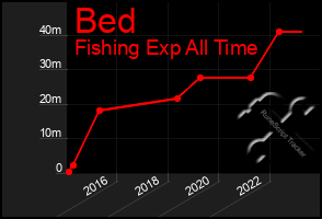 Total Graph of Bed