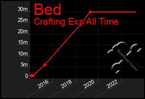 Total Graph of Bed