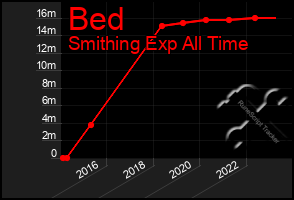 Total Graph of Bed