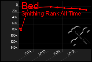 Total Graph of Bed