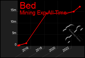 Total Graph of Bed