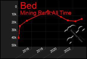 Total Graph of Bed