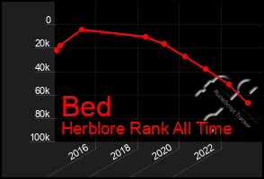 Total Graph of Bed