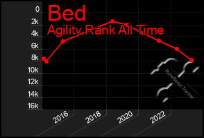 Total Graph of Bed