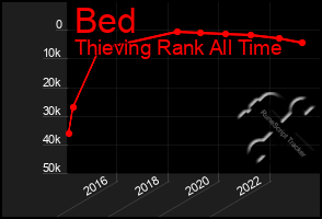 Total Graph of Bed