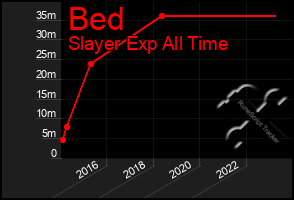 Total Graph of Bed