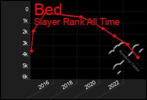 Total Graph of Bed