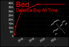 Total Graph of Bed