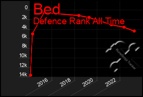 Total Graph of Bed