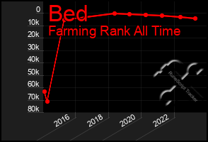 Total Graph of Bed