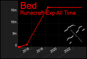 Total Graph of Bed