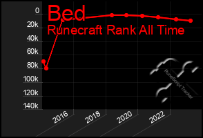 Total Graph of Bed