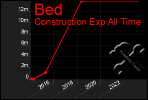 Total Graph of Bed