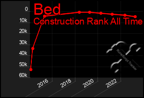 Total Graph of Bed