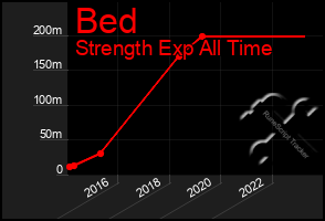 Total Graph of Bed