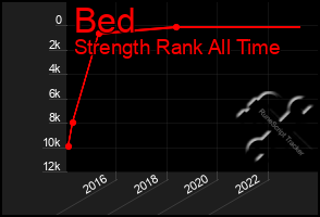 Total Graph of Bed