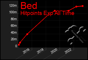 Total Graph of Bed