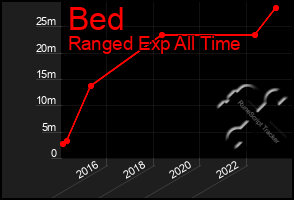 Total Graph of Bed